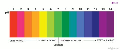 PH Chemistry .